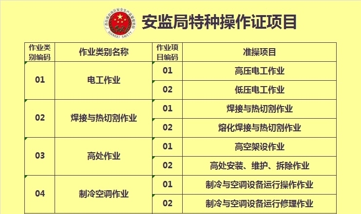 南寧安吉電工培訓學校報名考證插圖